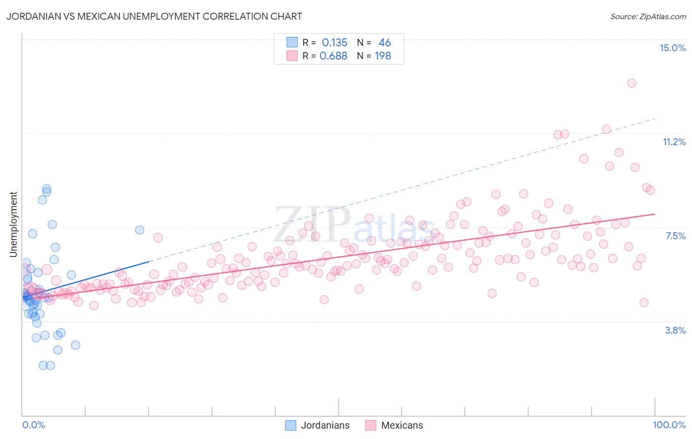 Jordanian vs Mexican Unemployment