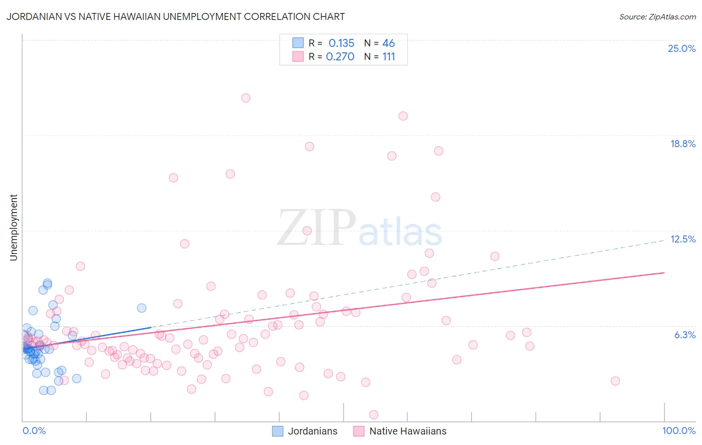 Jordanian vs Native Hawaiian Unemployment
