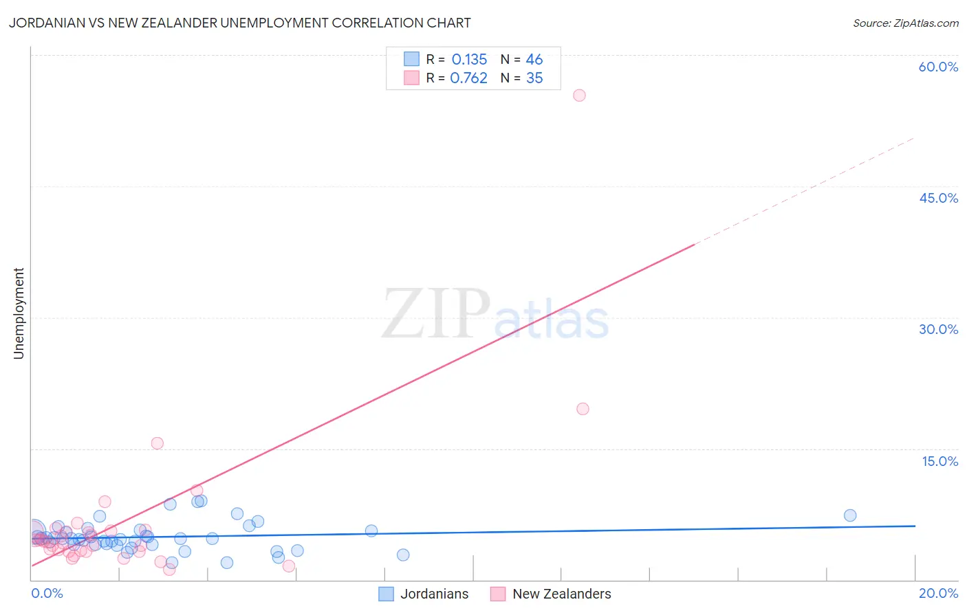Jordanian vs New Zealander Unemployment