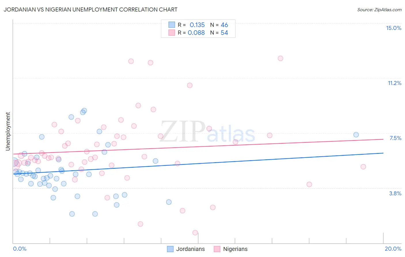 Jordanian vs Nigerian Unemployment