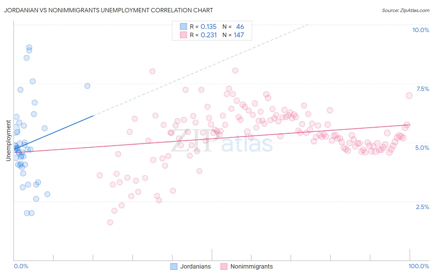 Jordanian vs Nonimmigrants Unemployment