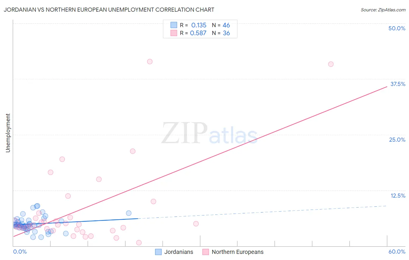 Jordanian vs Northern European Unemployment