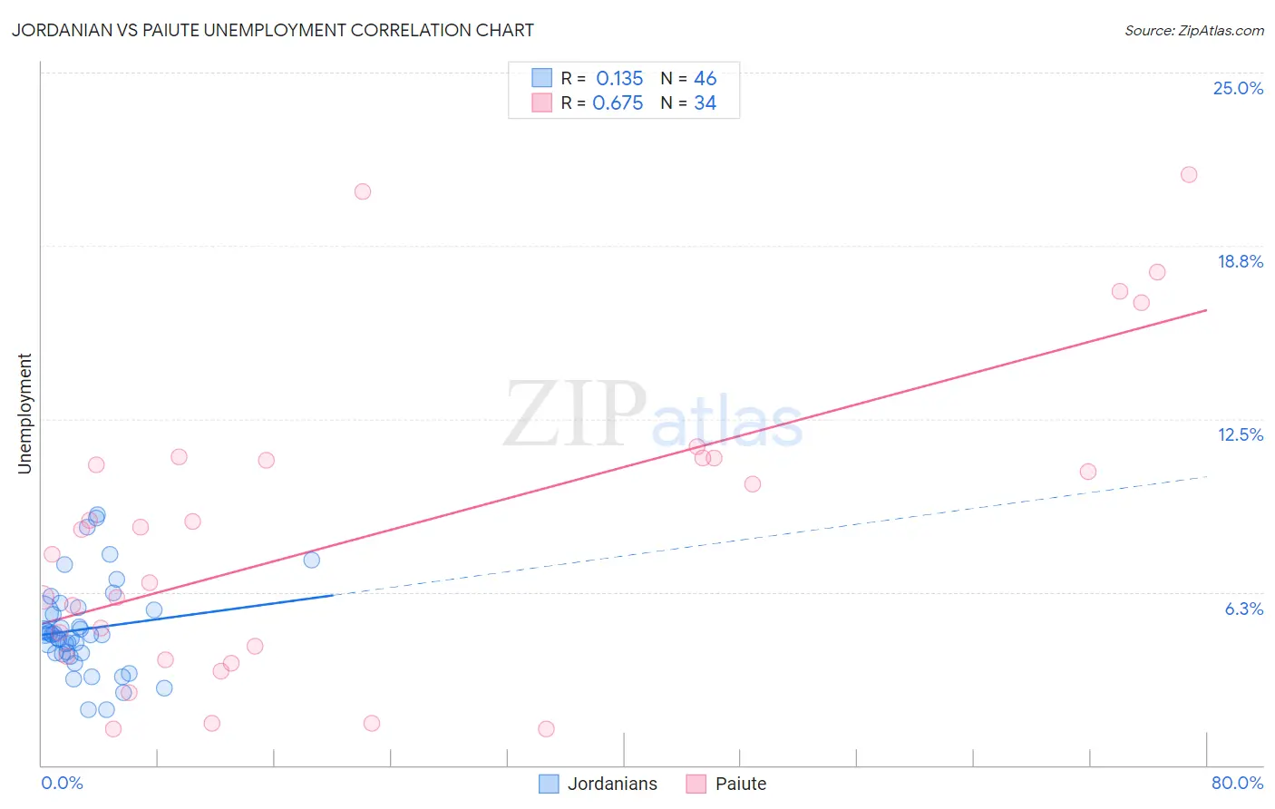 Jordanian vs Paiute Unemployment