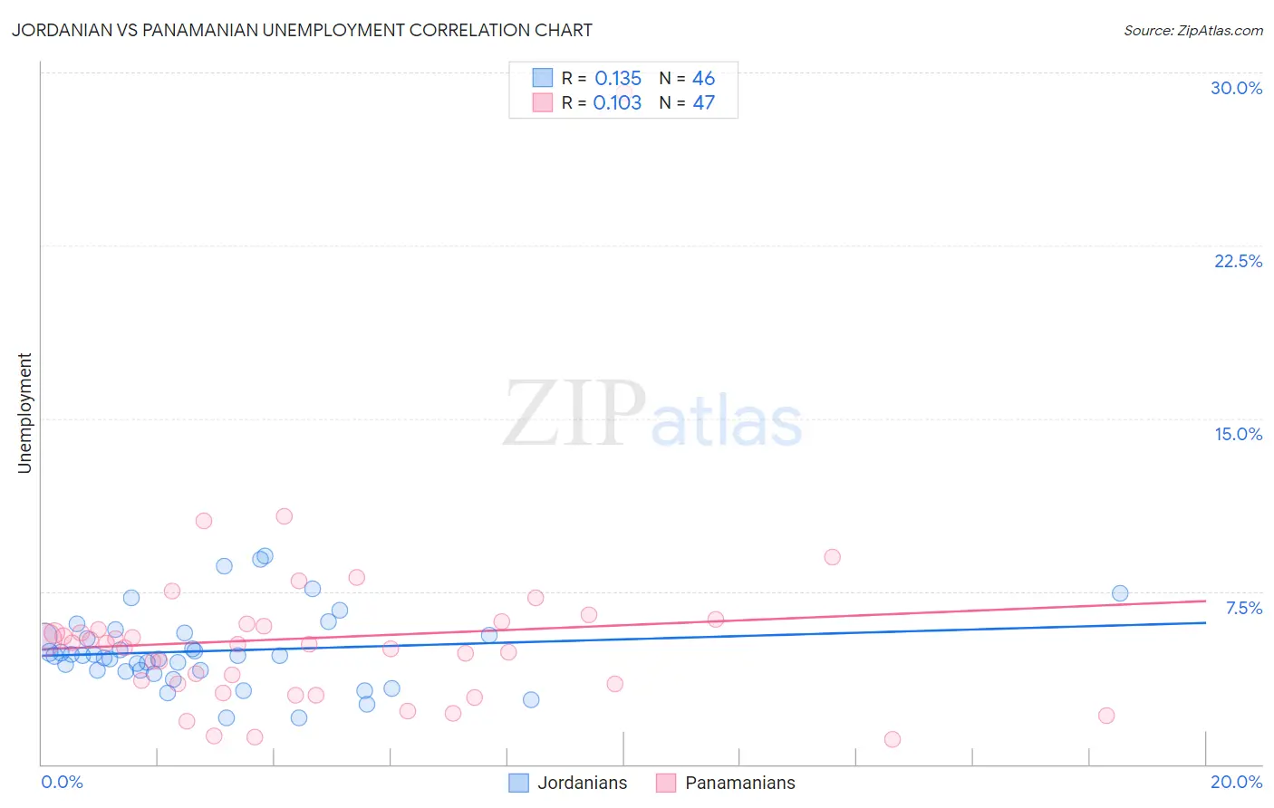 Jordanian vs Panamanian Unemployment