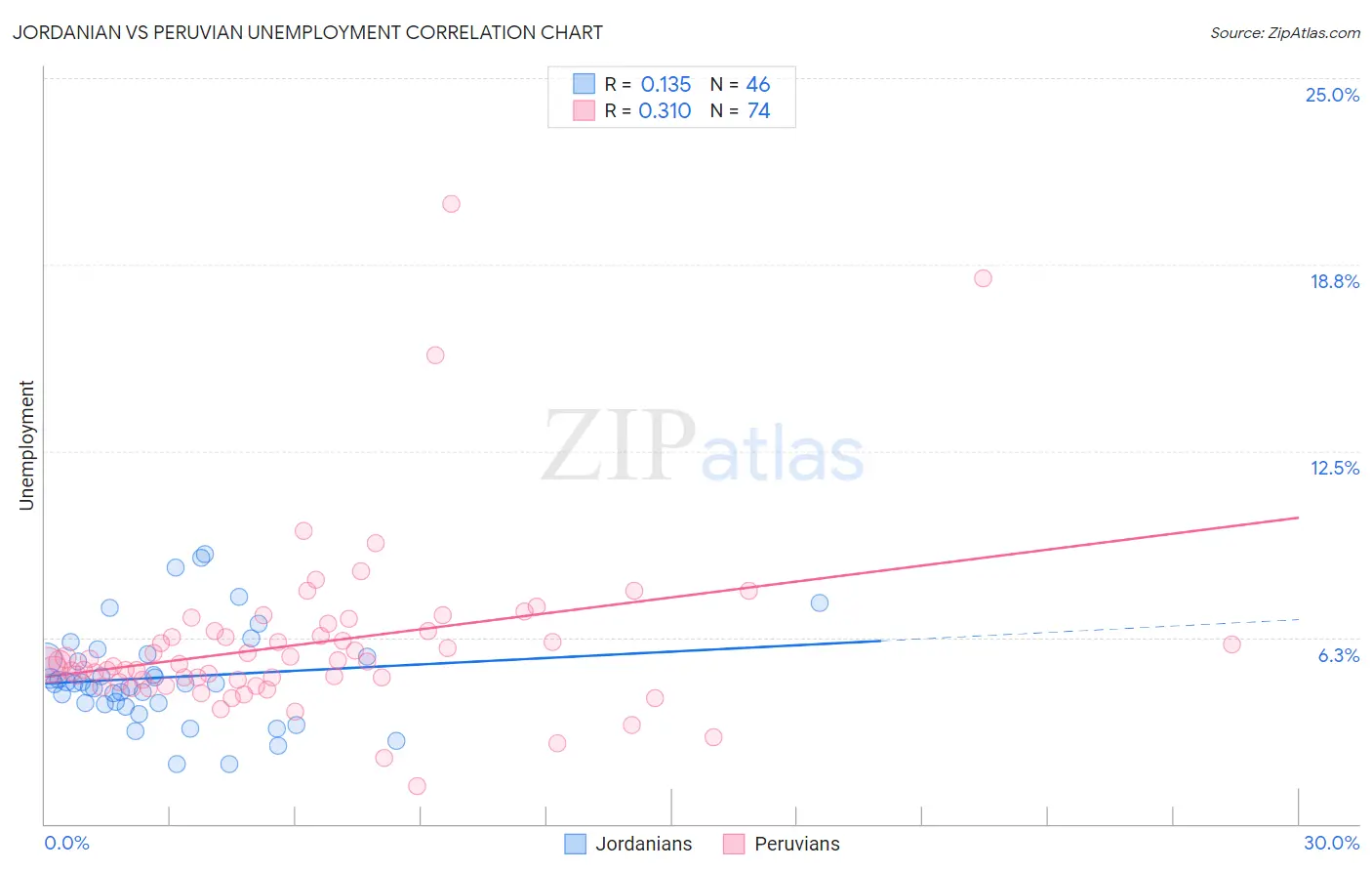 Jordanian vs Peruvian Unemployment