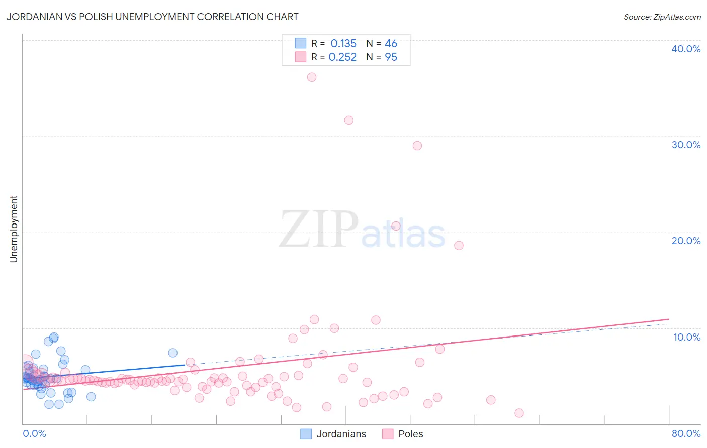 Jordanian vs Polish Unemployment