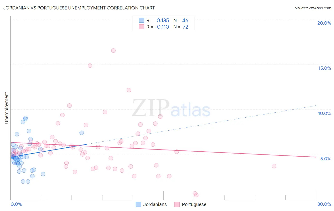 Jordanian vs Portuguese Unemployment