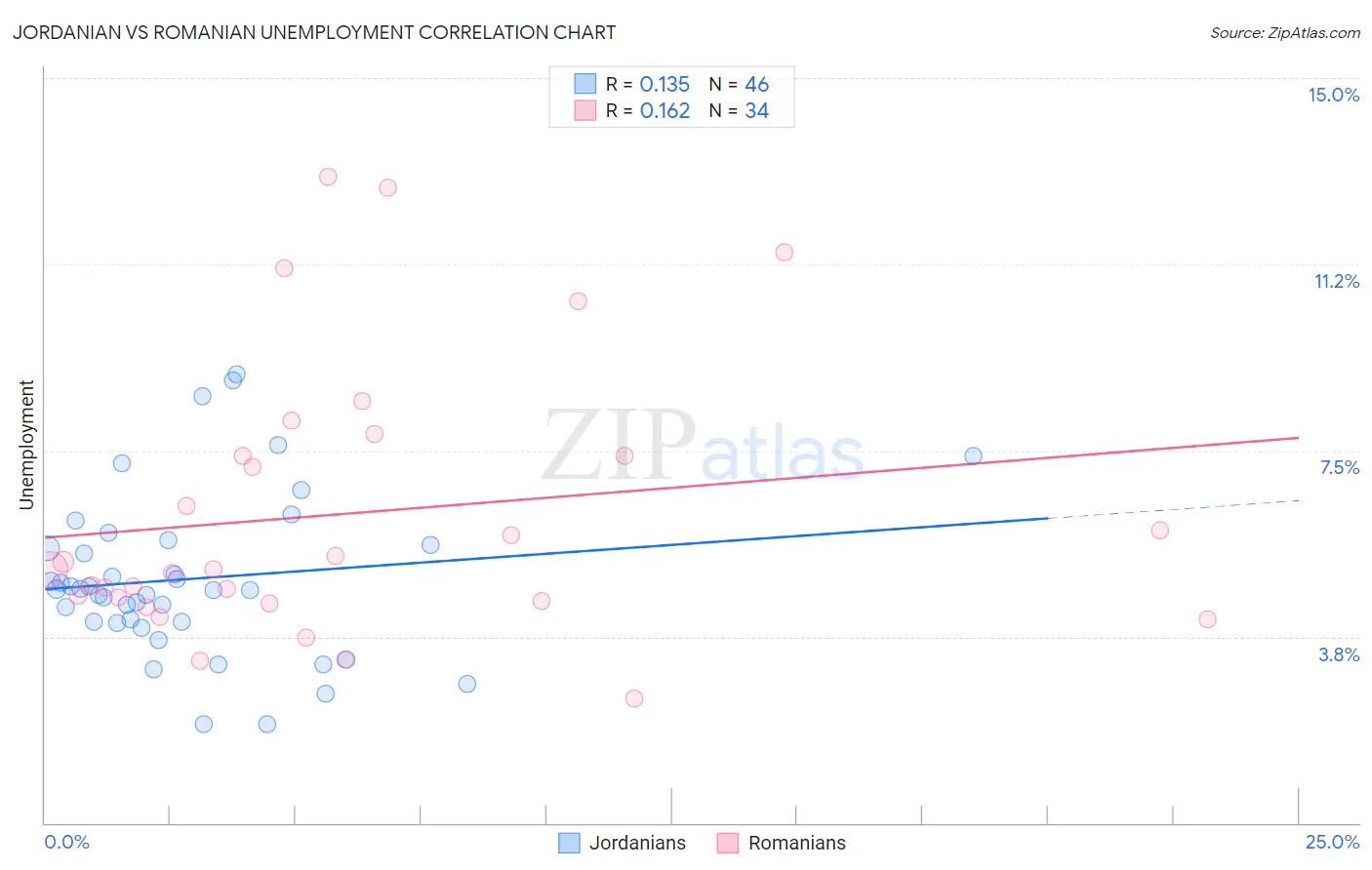 Jordanian vs Romanian Unemployment