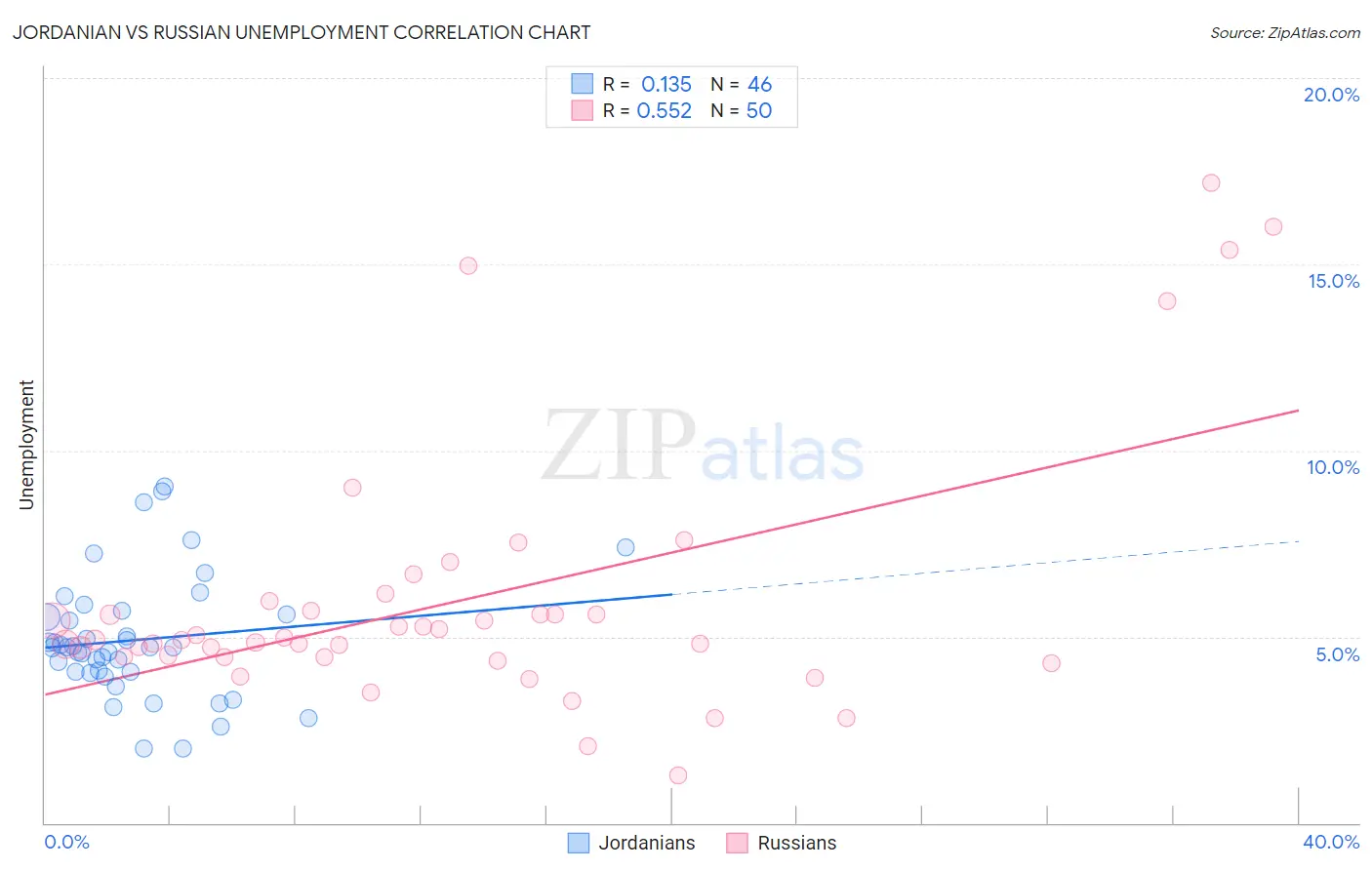 Jordanian vs Russian Unemployment