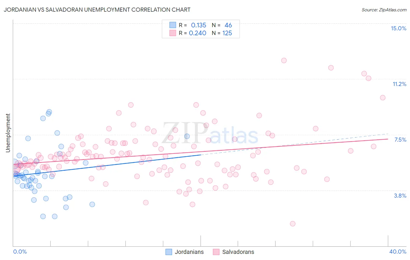 Jordanian vs Salvadoran Unemployment