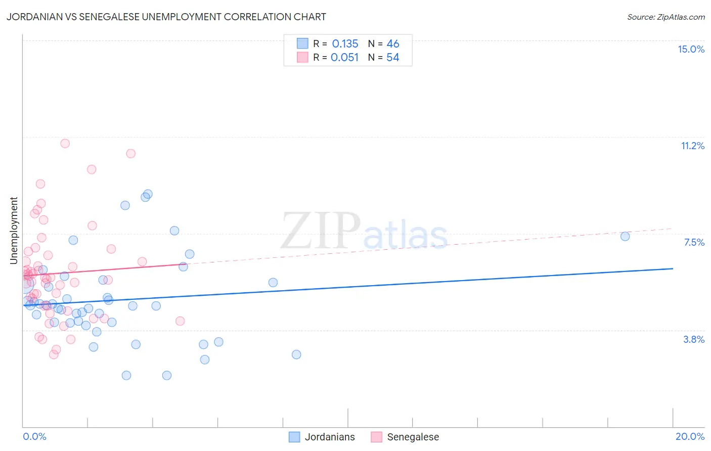 Jordanian vs Senegalese Unemployment