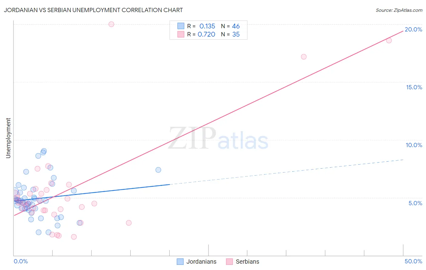 Jordanian vs Serbian Unemployment