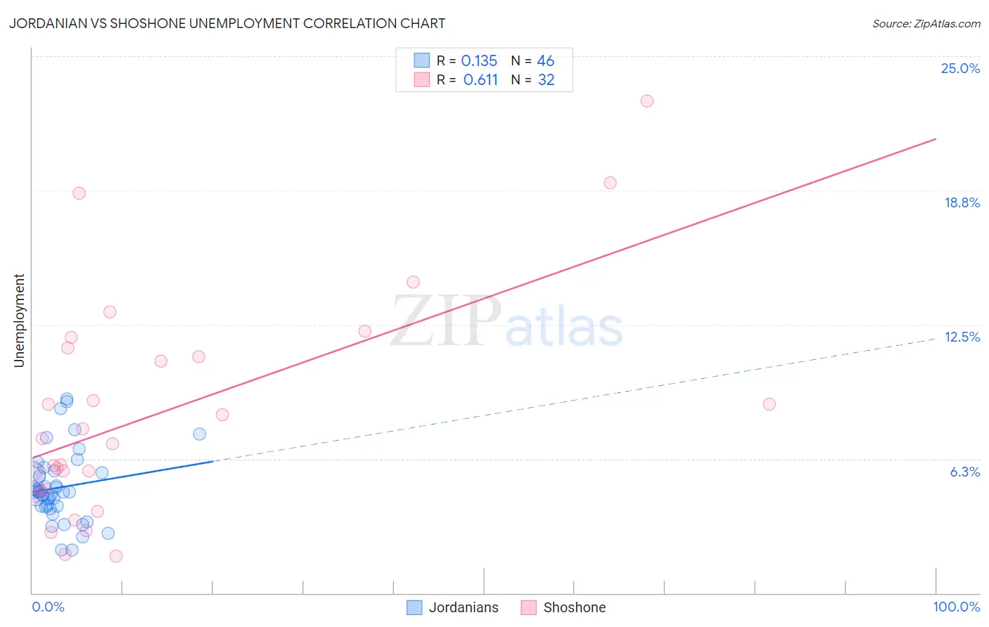 Jordanian vs Shoshone Unemployment