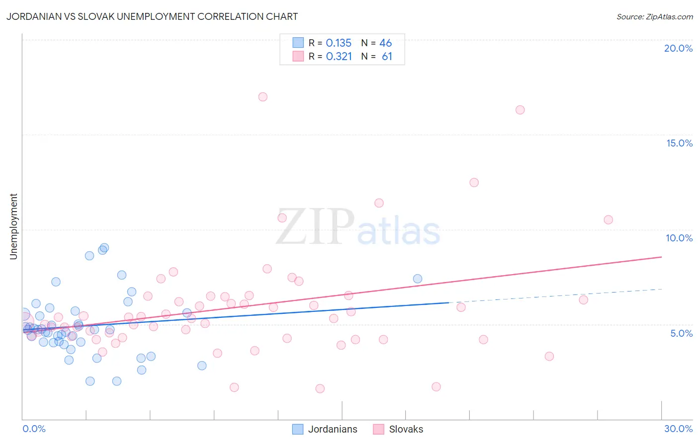 Jordanian vs Slovak Unemployment