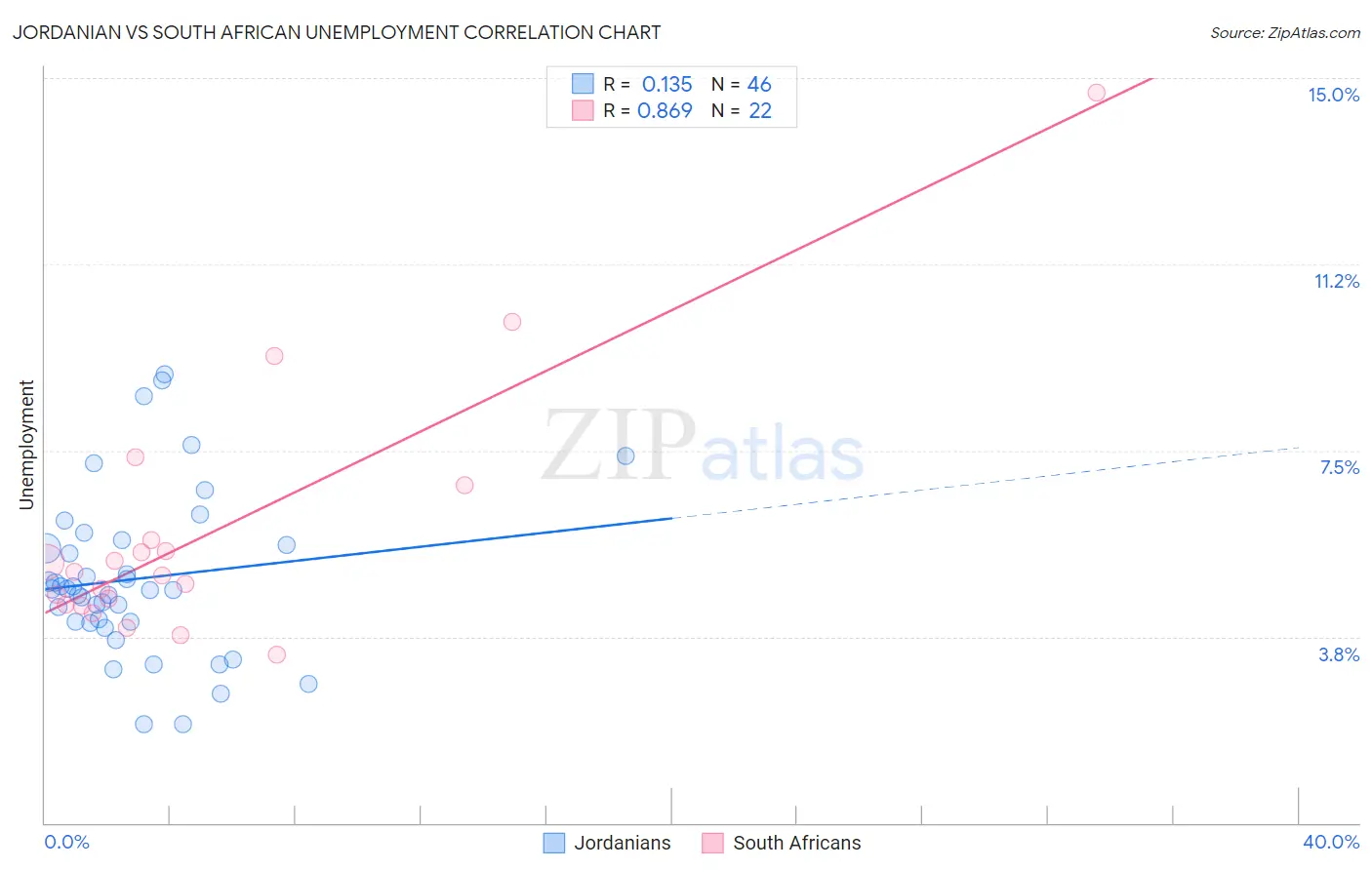 Jordanian vs South African Unemployment