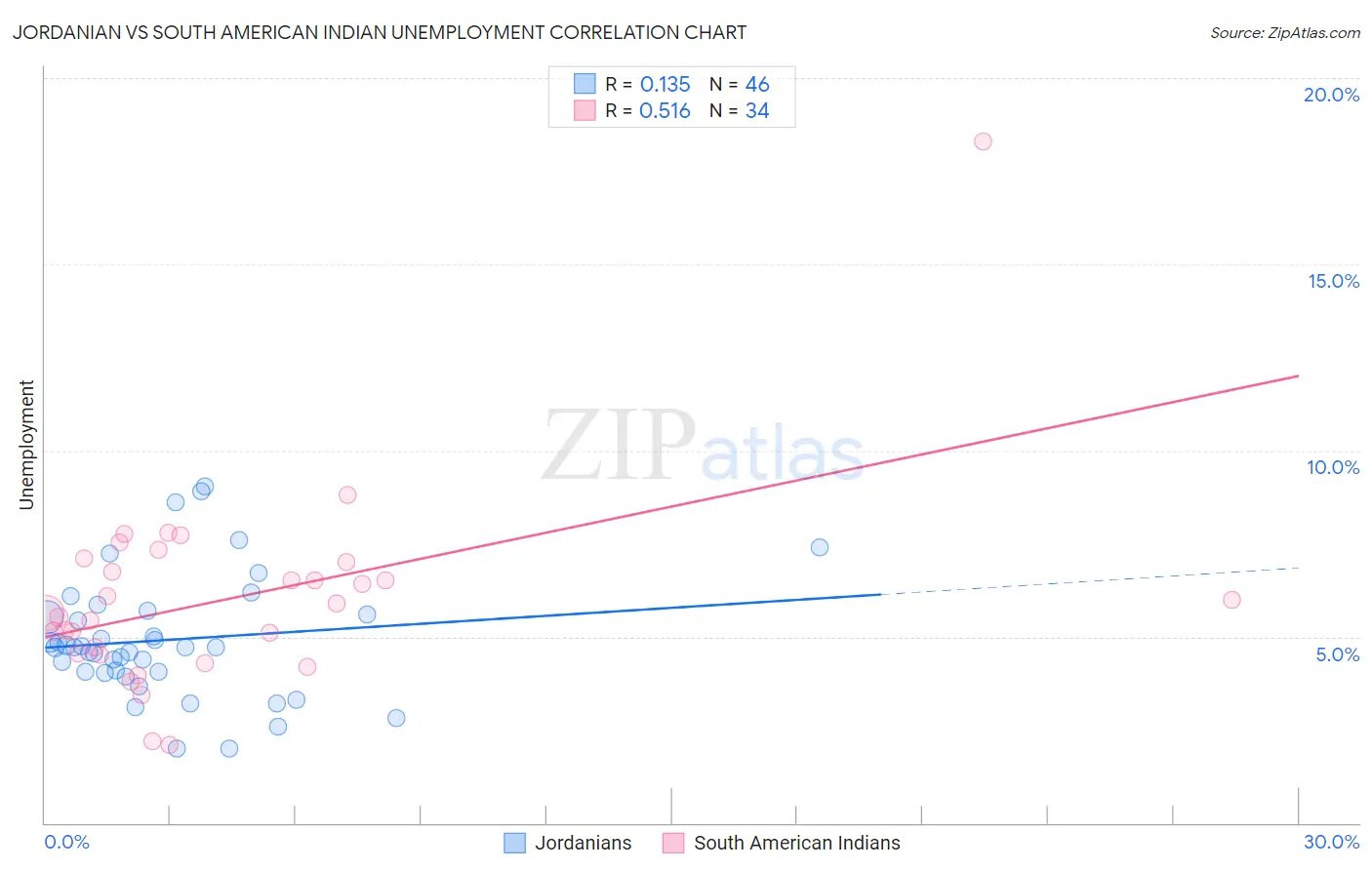 Jordanian vs South American Indian Unemployment