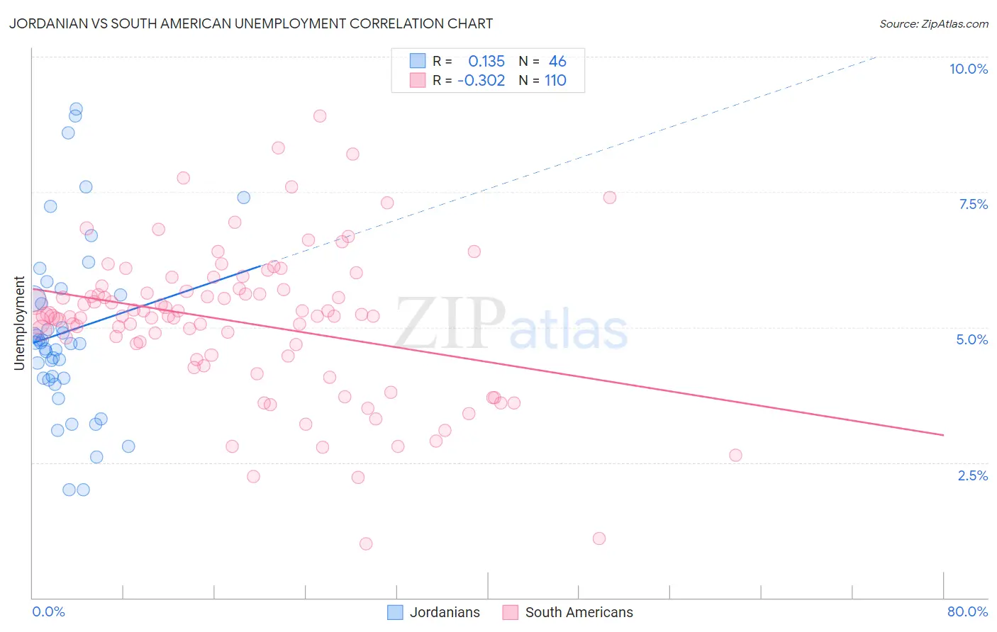 Jordanian vs South American Unemployment