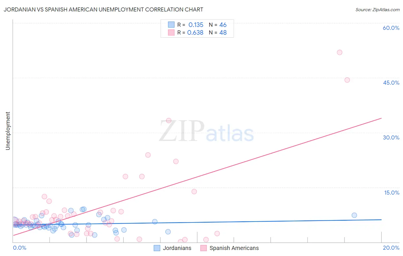 Jordanian vs Spanish American Unemployment