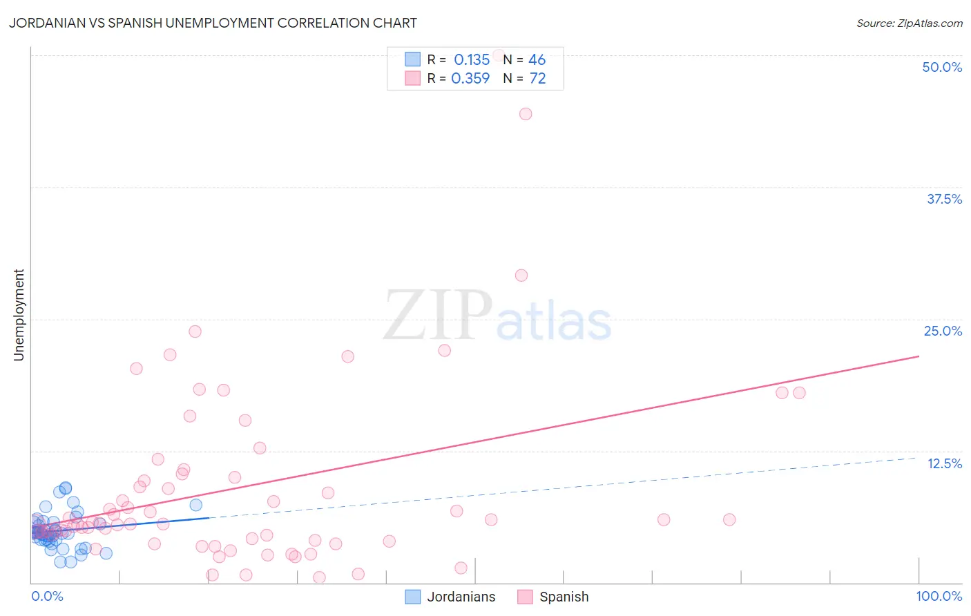 Jordanian vs Spanish Unemployment