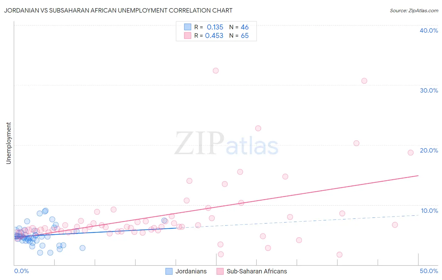 Jordanian vs Subsaharan African Unemployment