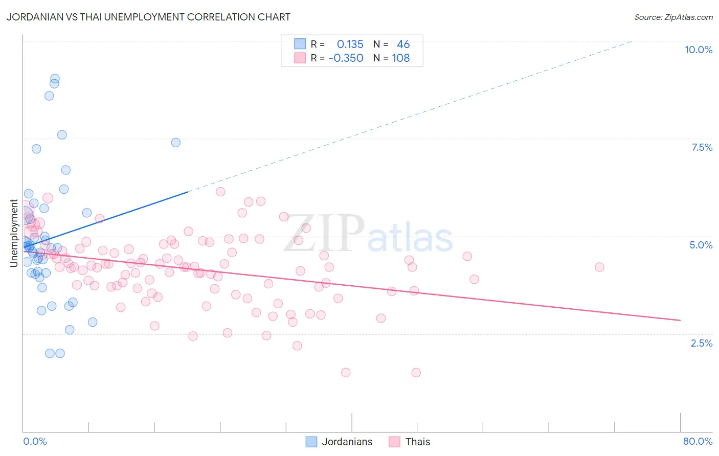 Jordanian vs Thai Unemployment