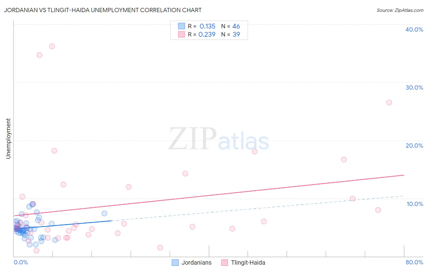 Jordanian vs Tlingit-Haida Unemployment
