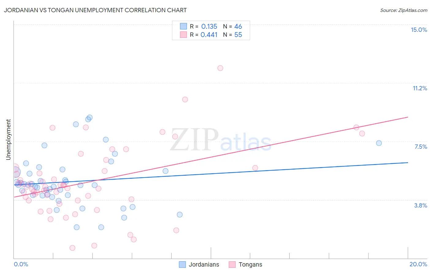 Jordanian vs Tongan Unemployment