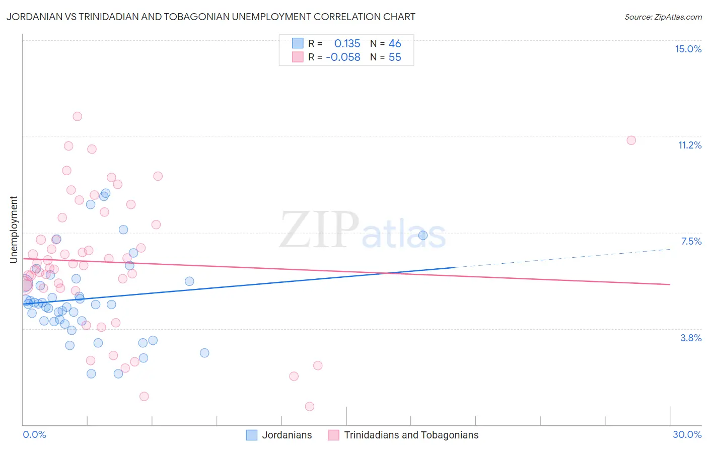 Jordanian vs Trinidadian and Tobagonian Unemployment