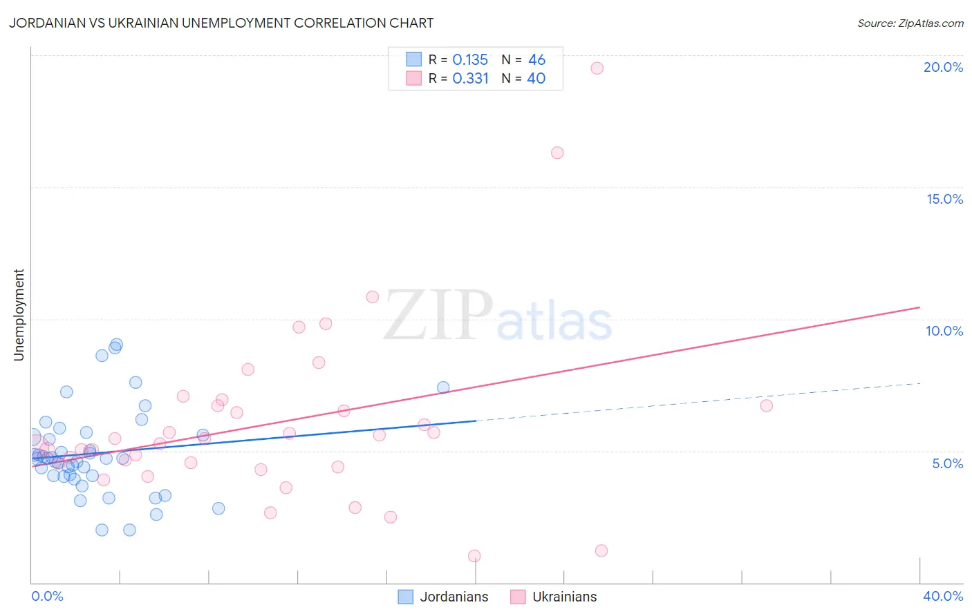 Jordanian vs Ukrainian Unemployment