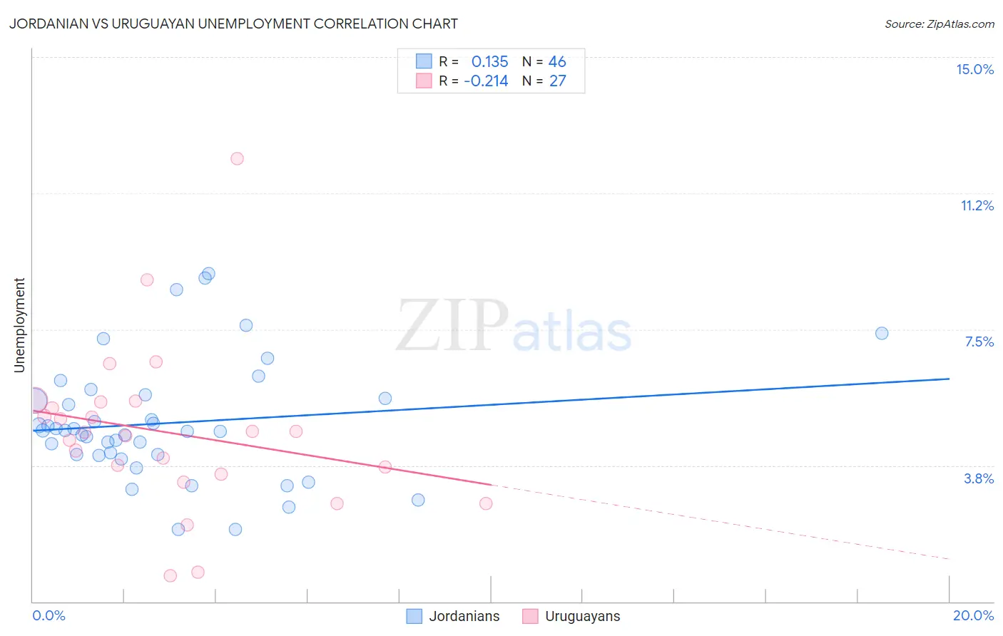Jordanian vs Uruguayan Unemployment