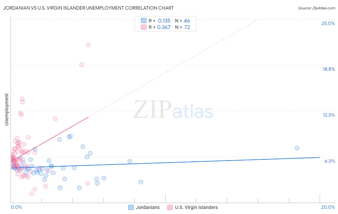 Jordanian vs U.S. Virgin Islander Unemployment