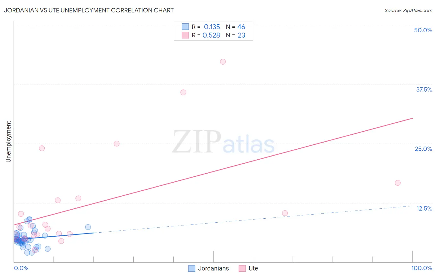 Jordanian vs Ute Unemployment