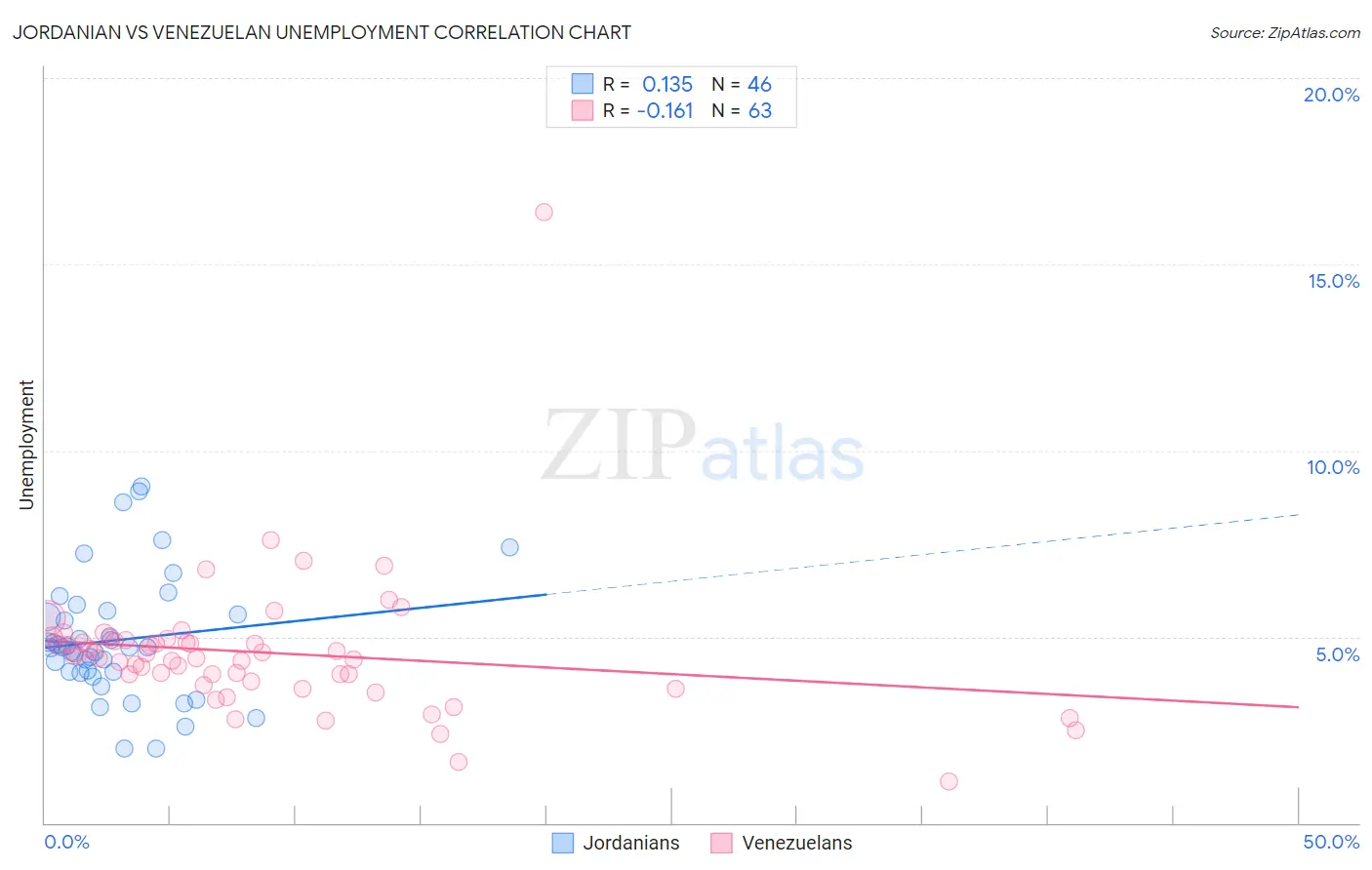 Jordanian vs Venezuelan Unemployment