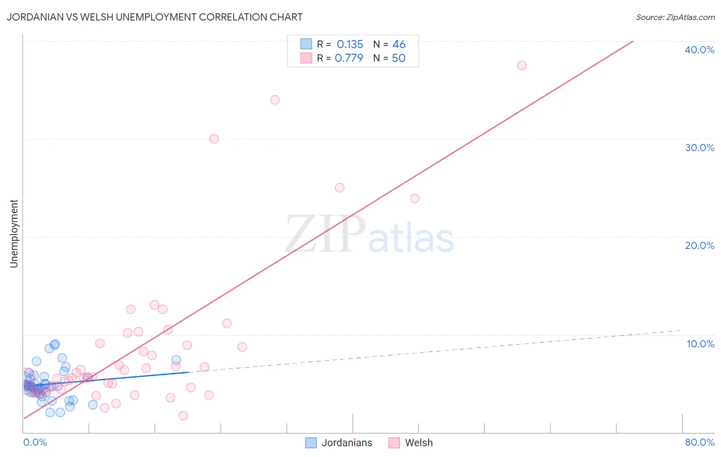Jordanian vs Welsh Unemployment