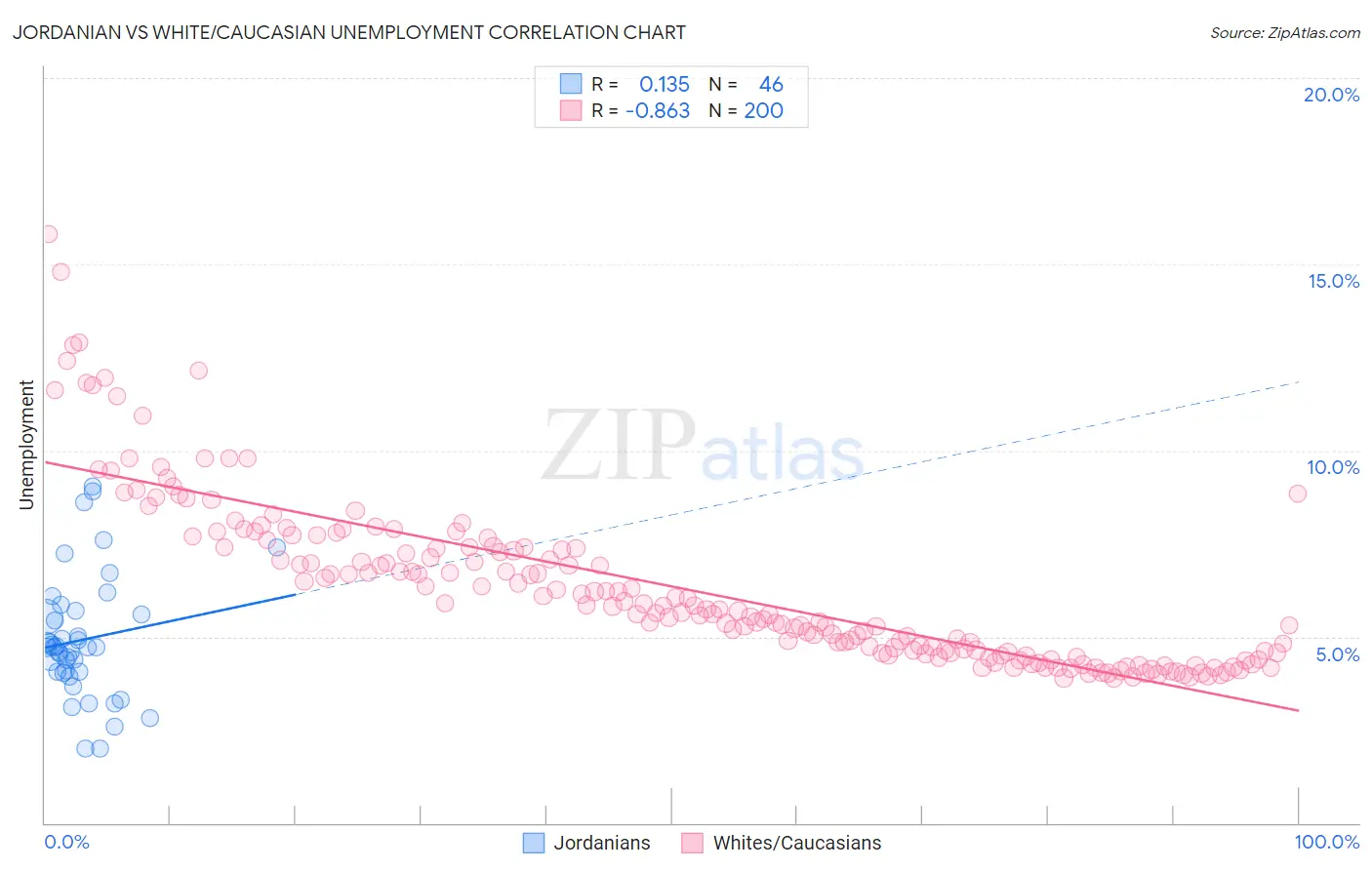 Jordanian vs White/Caucasian Unemployment