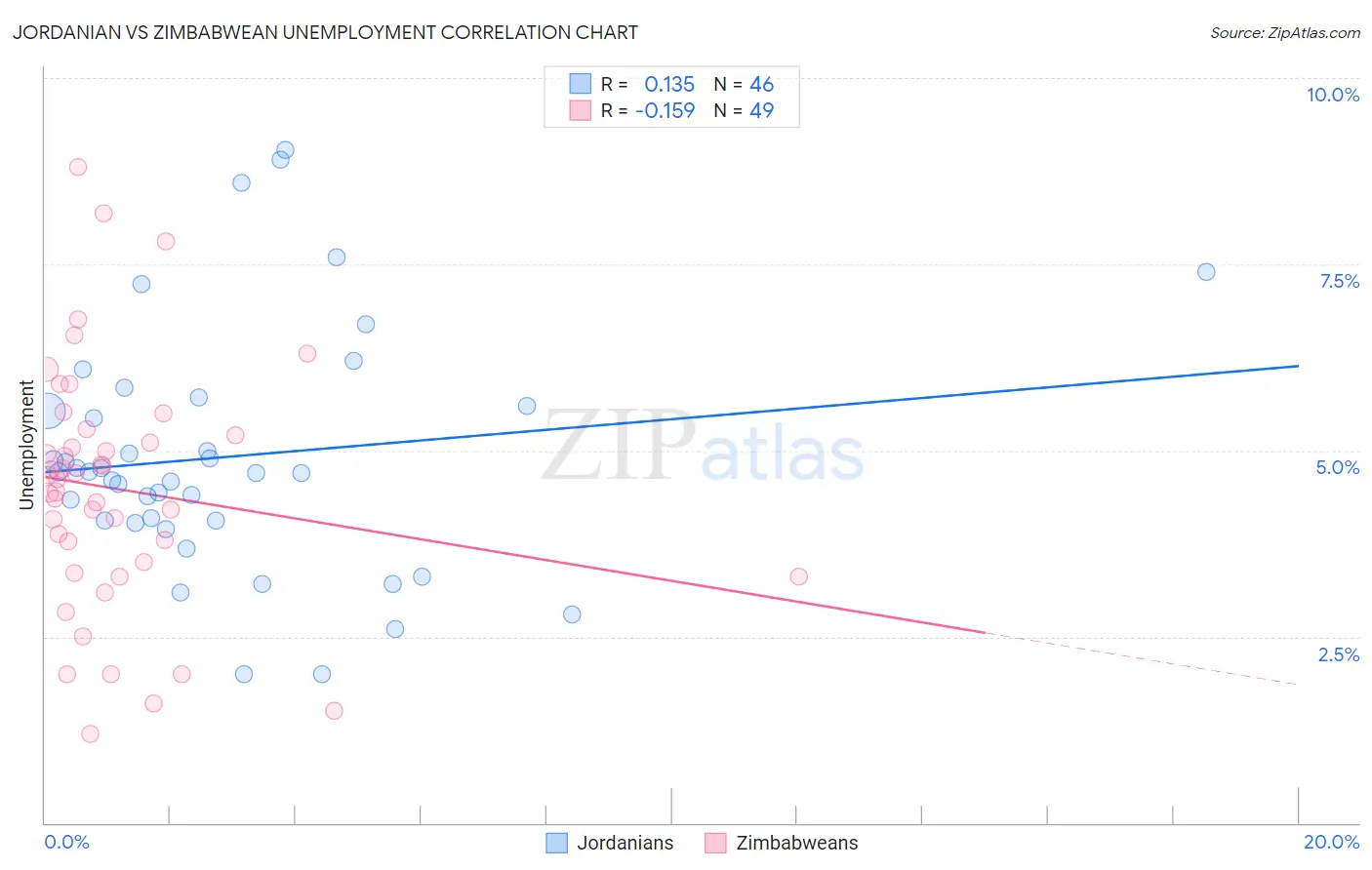 Jordanian vs Zimbabwean Unemployment
