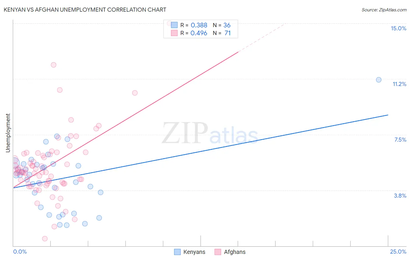 Kenyan vs Afghan Unemployment