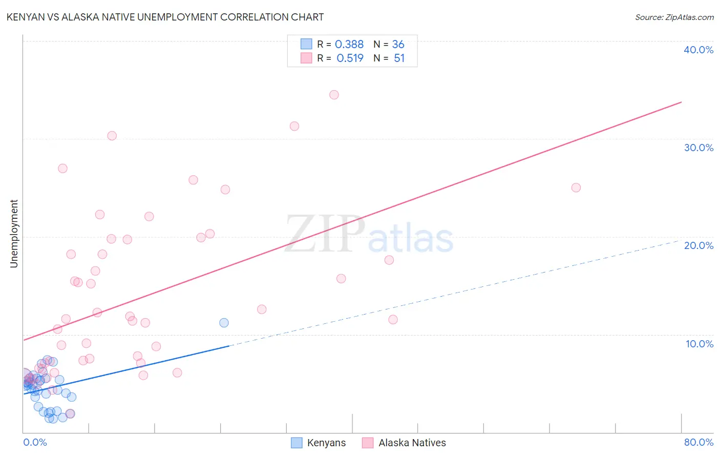 Kenyan vs Alaska Native Unemployment