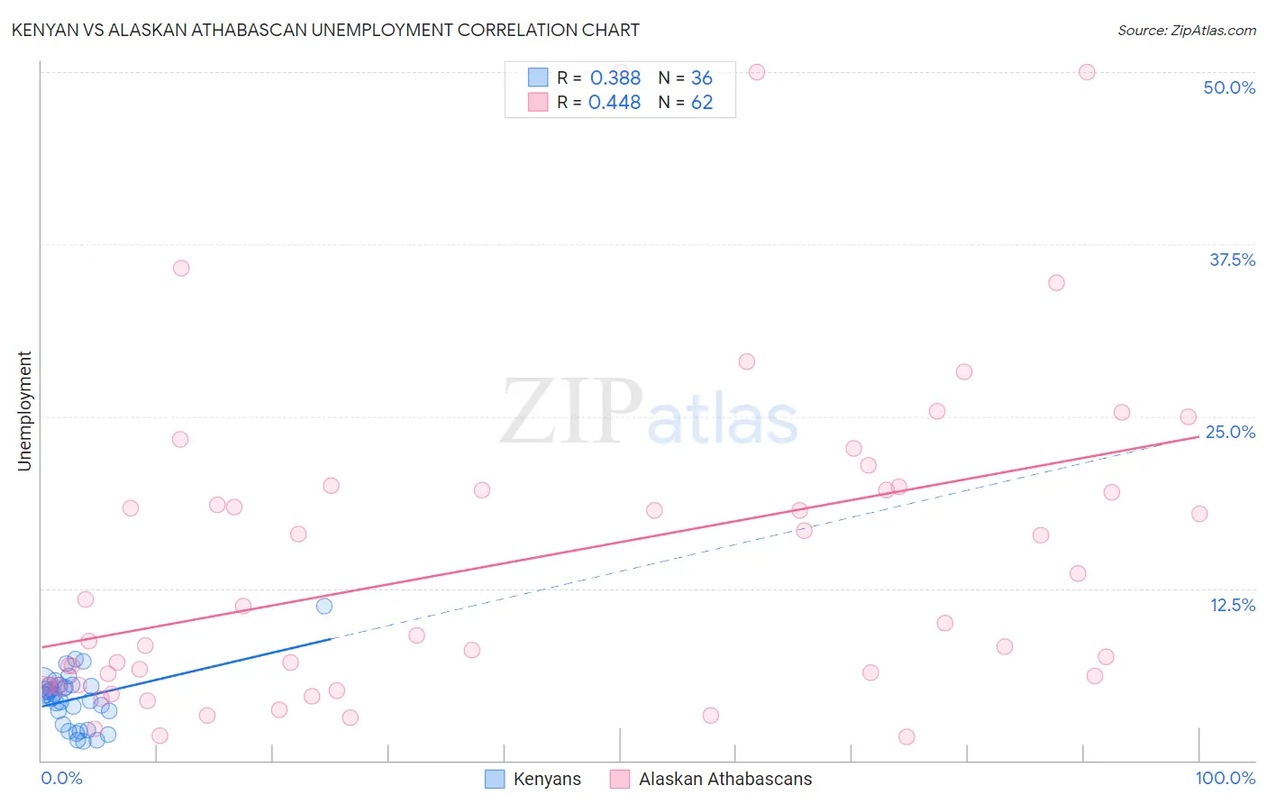 Kenyan vs Alaskan Athabascan Unemployment
