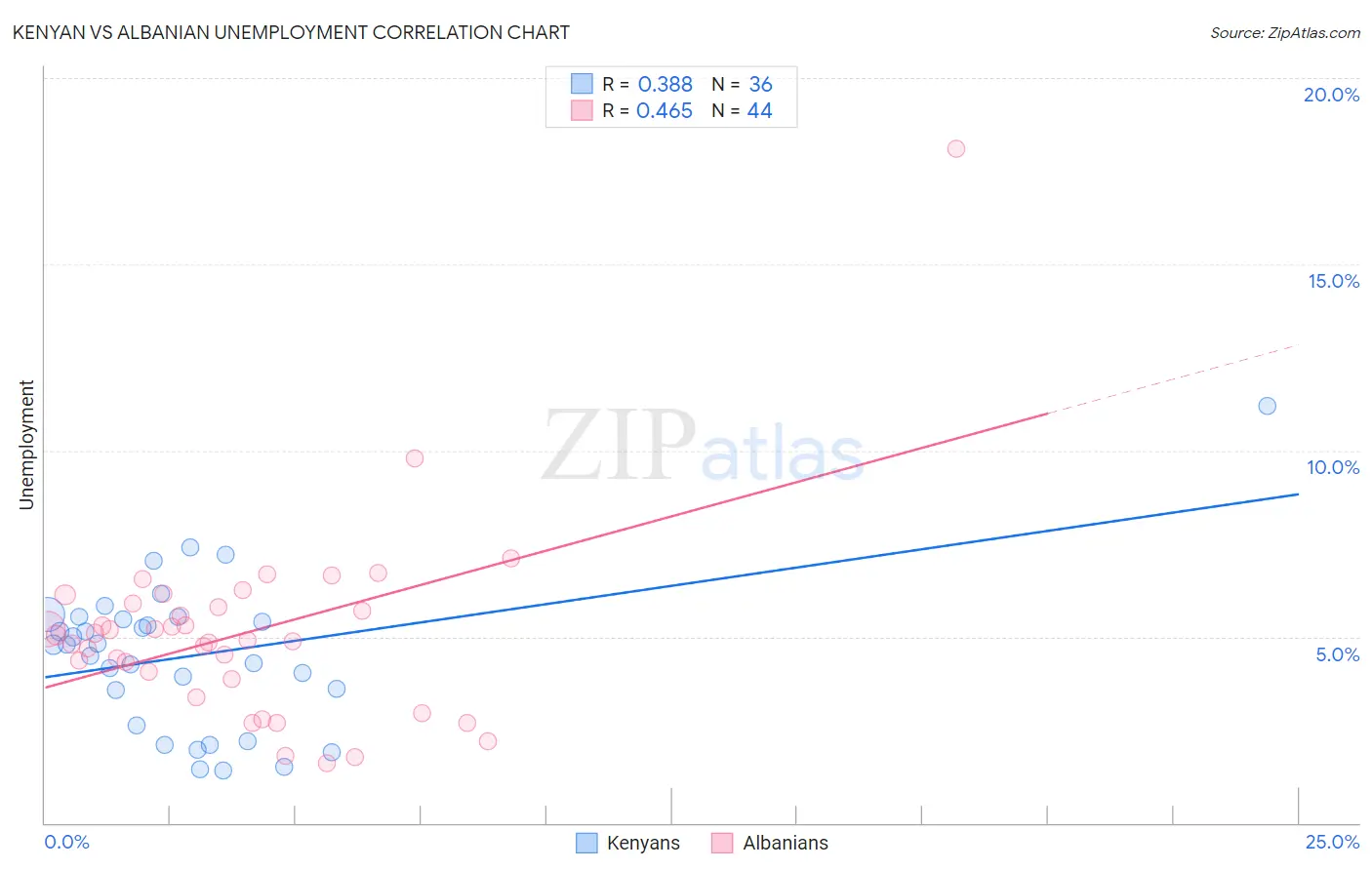 Kenyan vs Albanian Unemployment