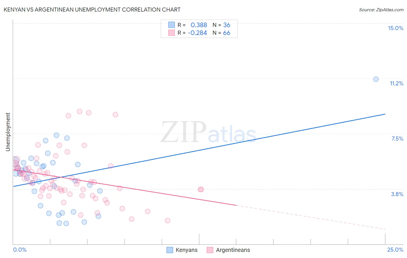 Kenyan vs Argentinean Unemployment