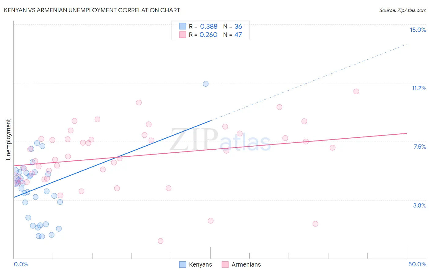 Kenyan vs Armenian Unemployment