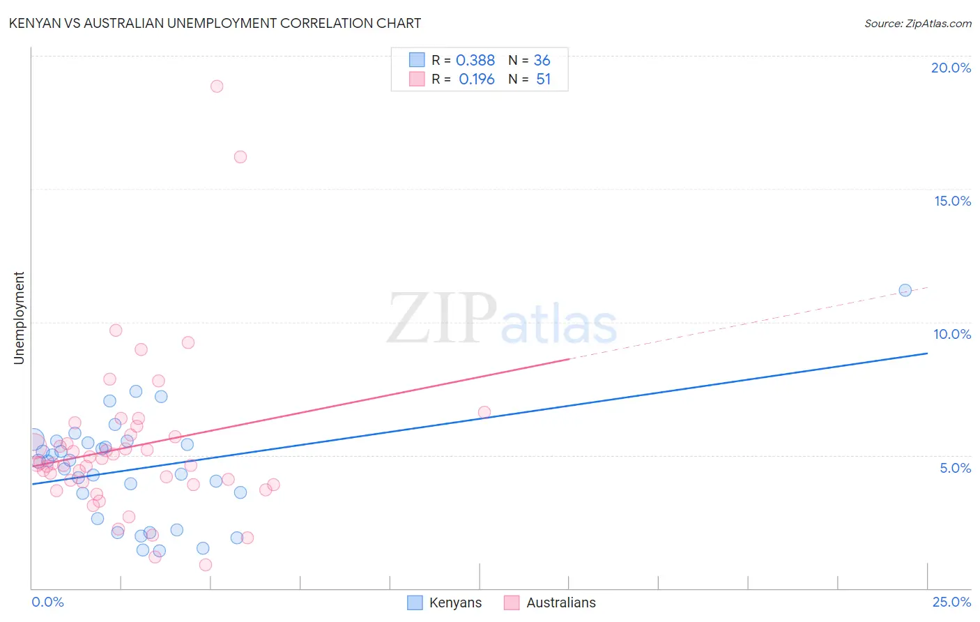 Kenyan vs Australian Unemployment