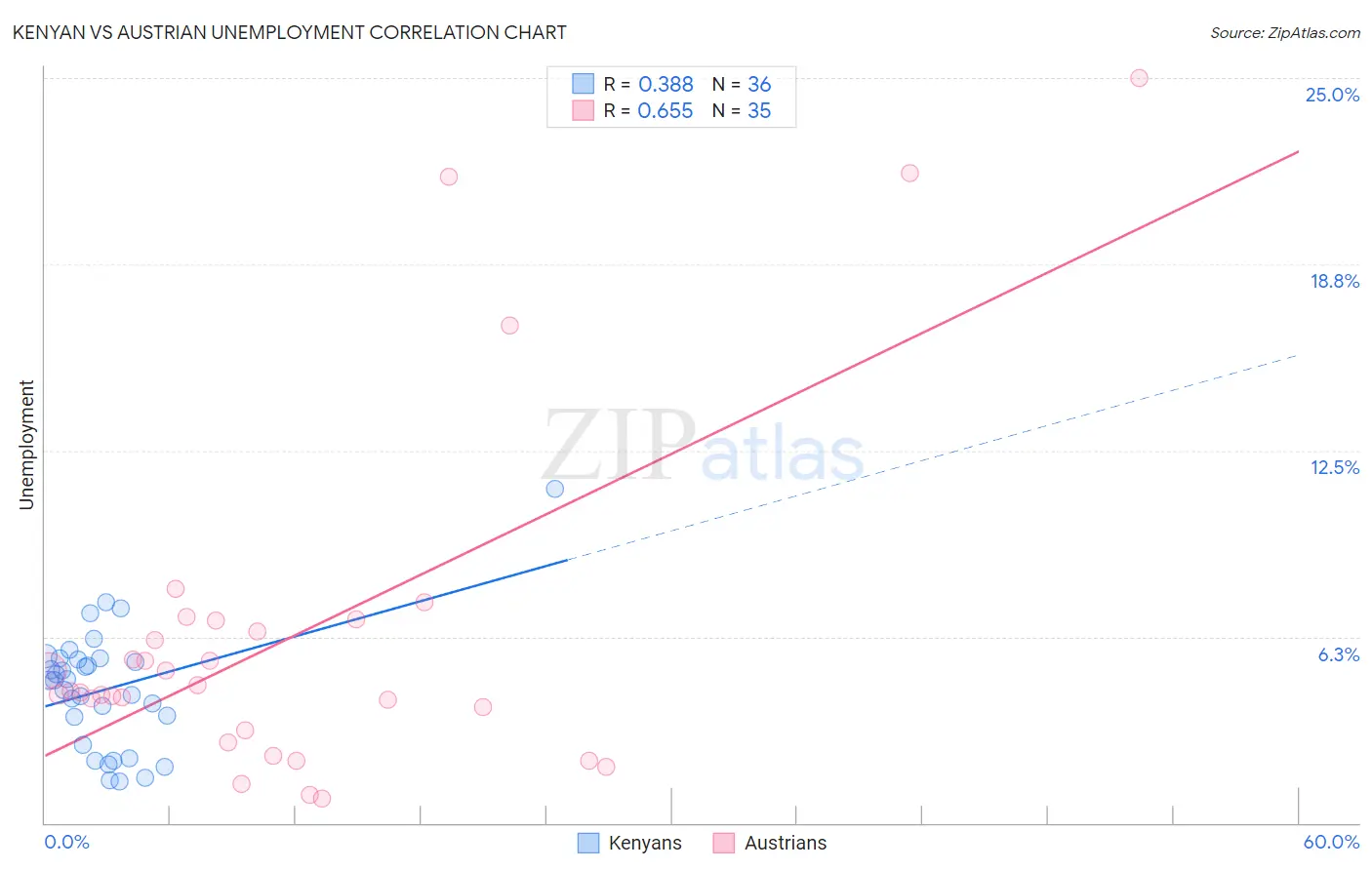 Kenyan vs Austrian Unemployment