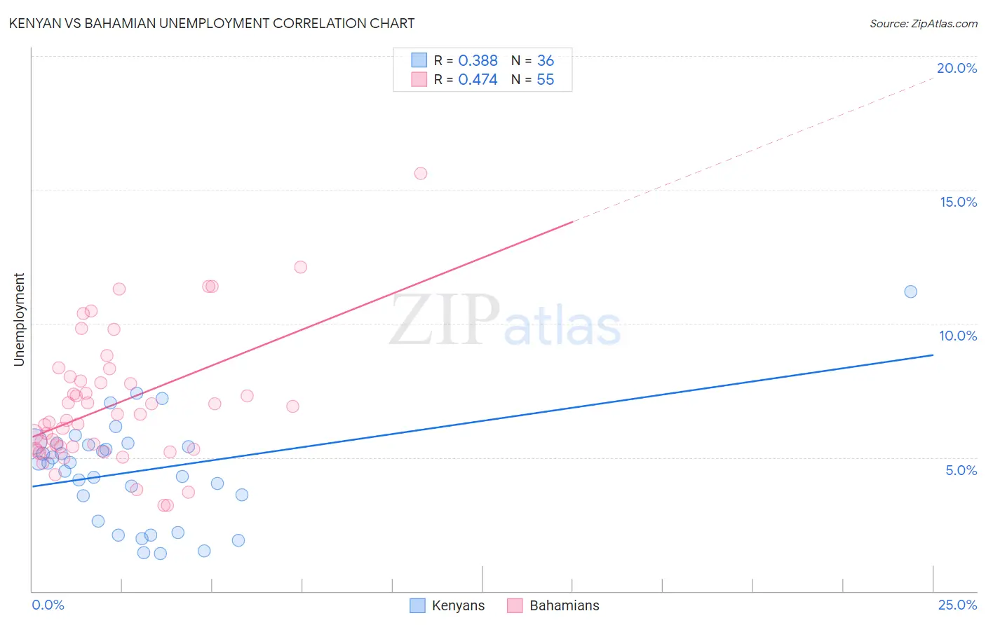 Kenyan vs Bahamian Unemployment
