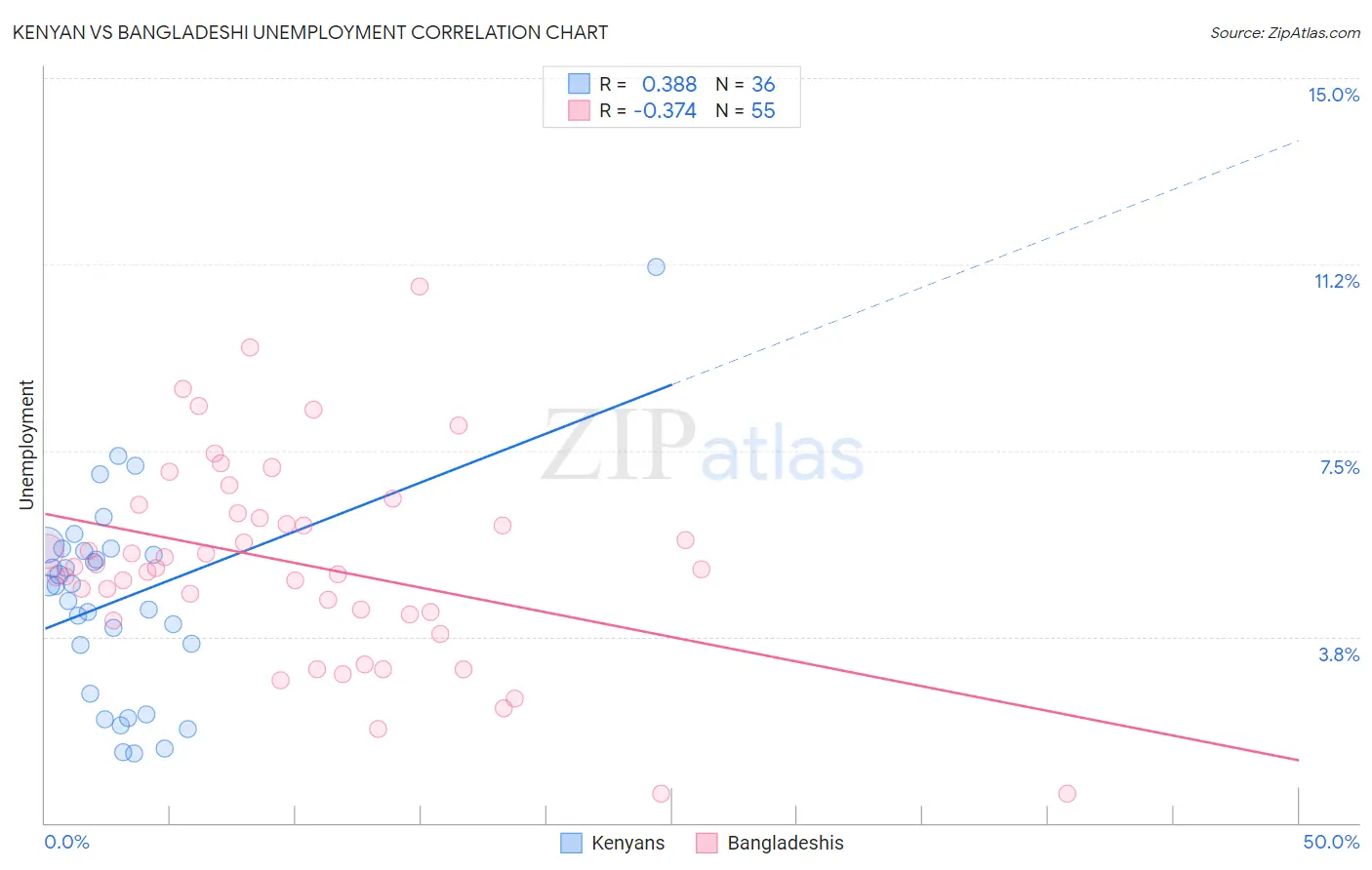 Kenyan vs Bangladeshi Unemployment