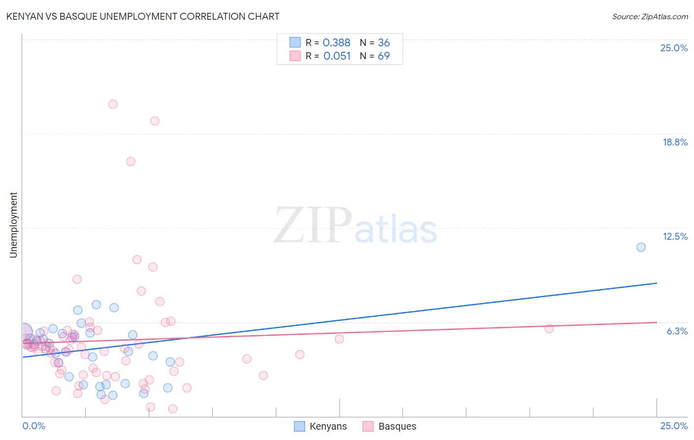 Kenyan vs Basque Unemployment