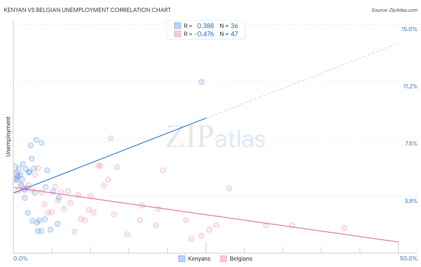 Kenyan vs Belgian Unemployment