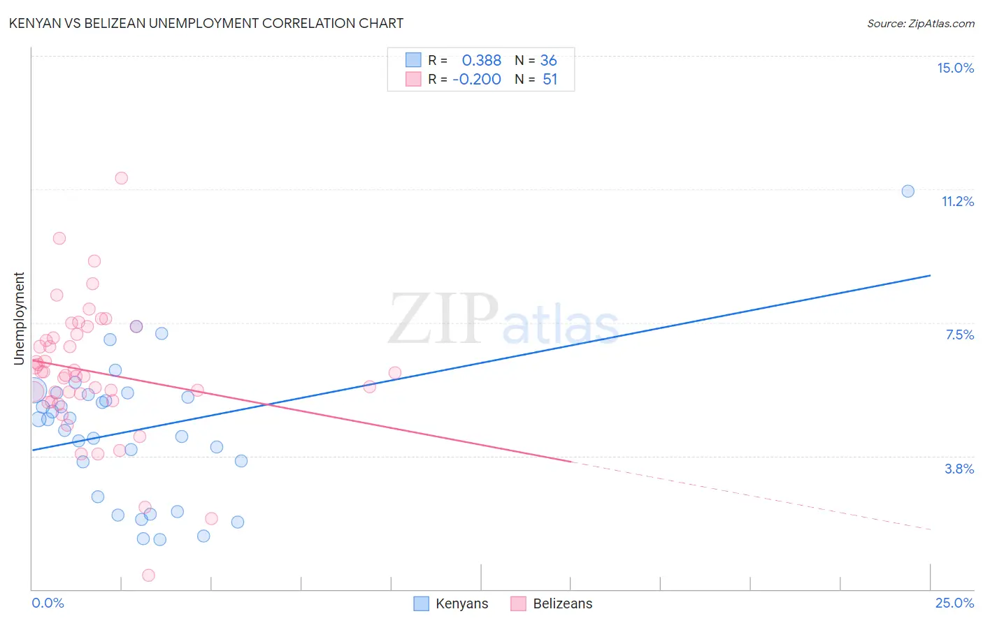 Kenyan vs Belizean Unemployment