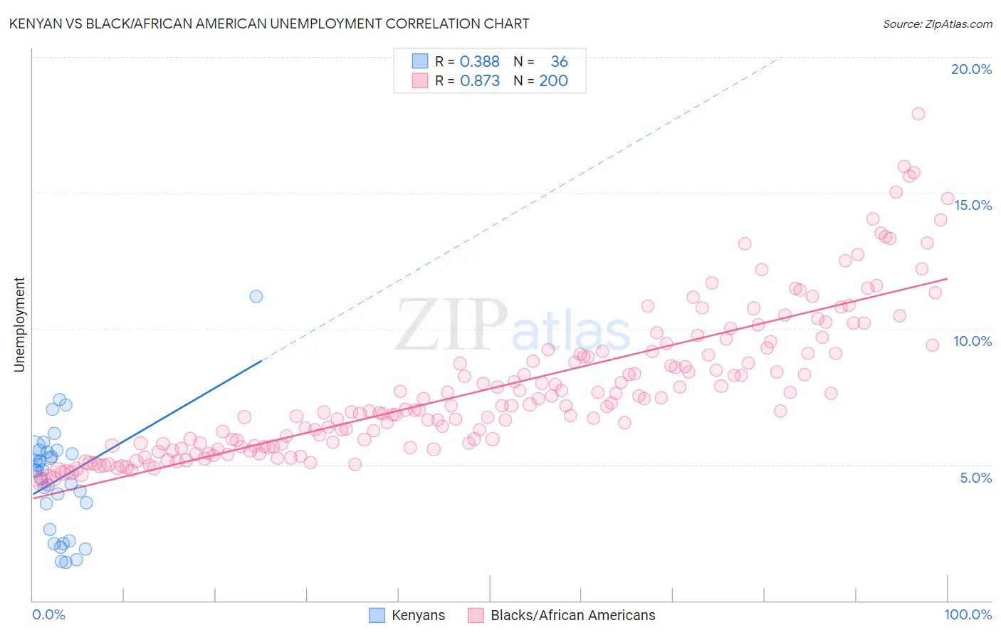 Kenyan vs Black/African American Unemployment